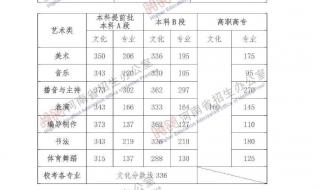 2022河南高考分数线